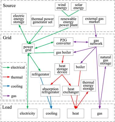 TCN-GAT multivariate load forecasting model based on SHAP value selection strategy in integrated energy system